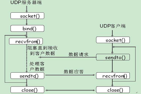 能源管理系統UDP通信的內容介紹！