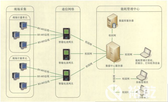 能耗監(jiān)測平臺在節(jié)約型校園中有大用處！