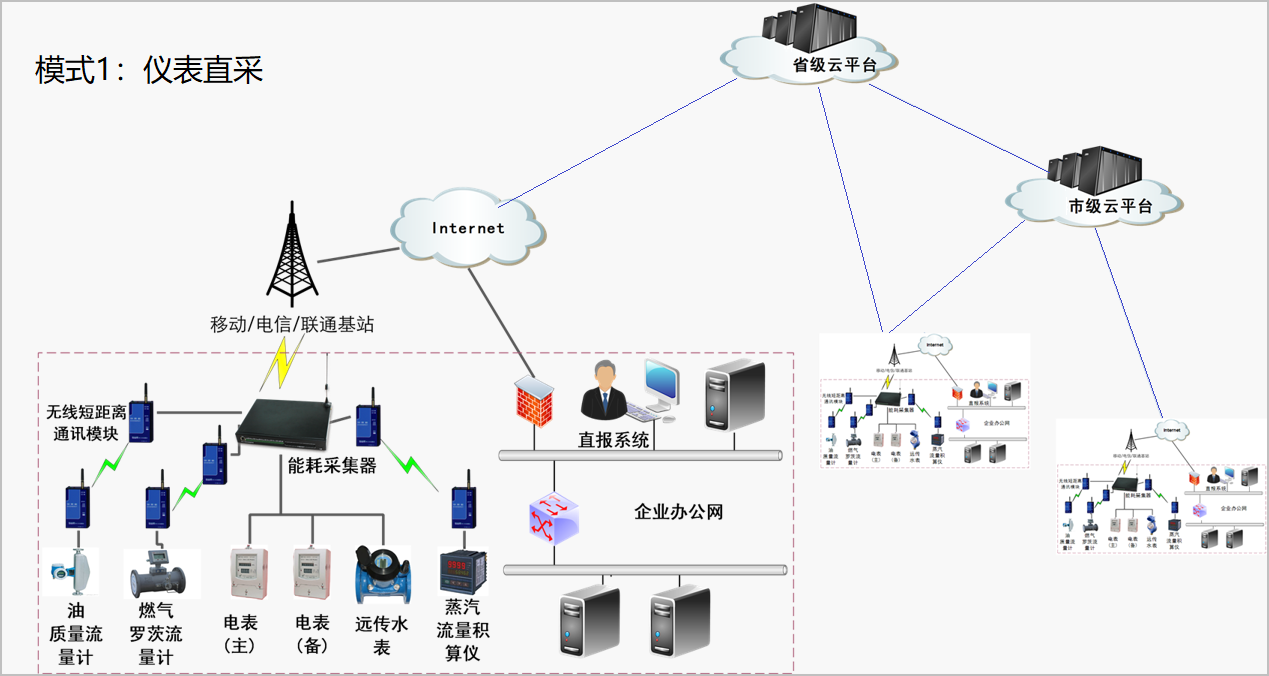 建筑能耗監測系統-智能化-能耗采集