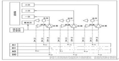 樓宇自控系統、智能化建筑