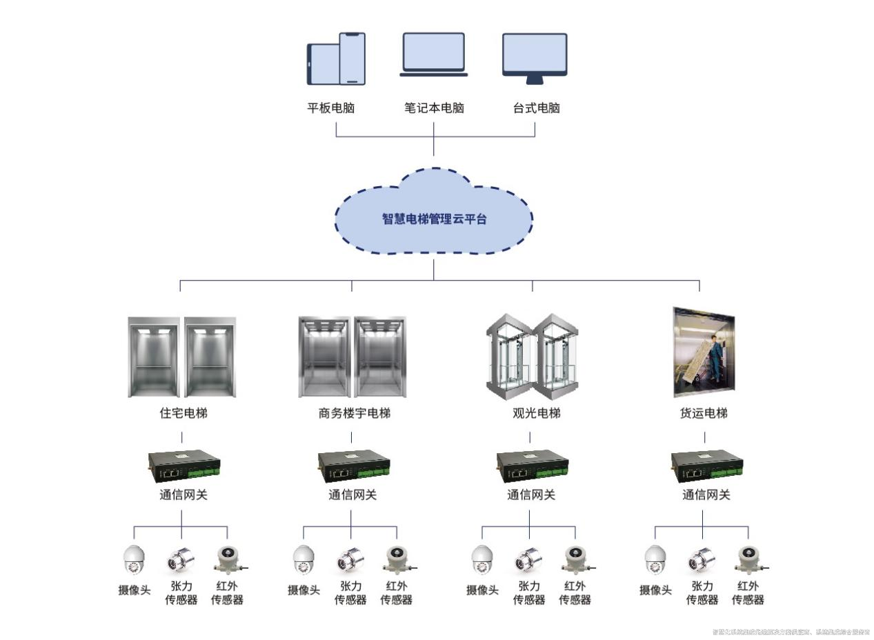 智慧電梯監管系統.png