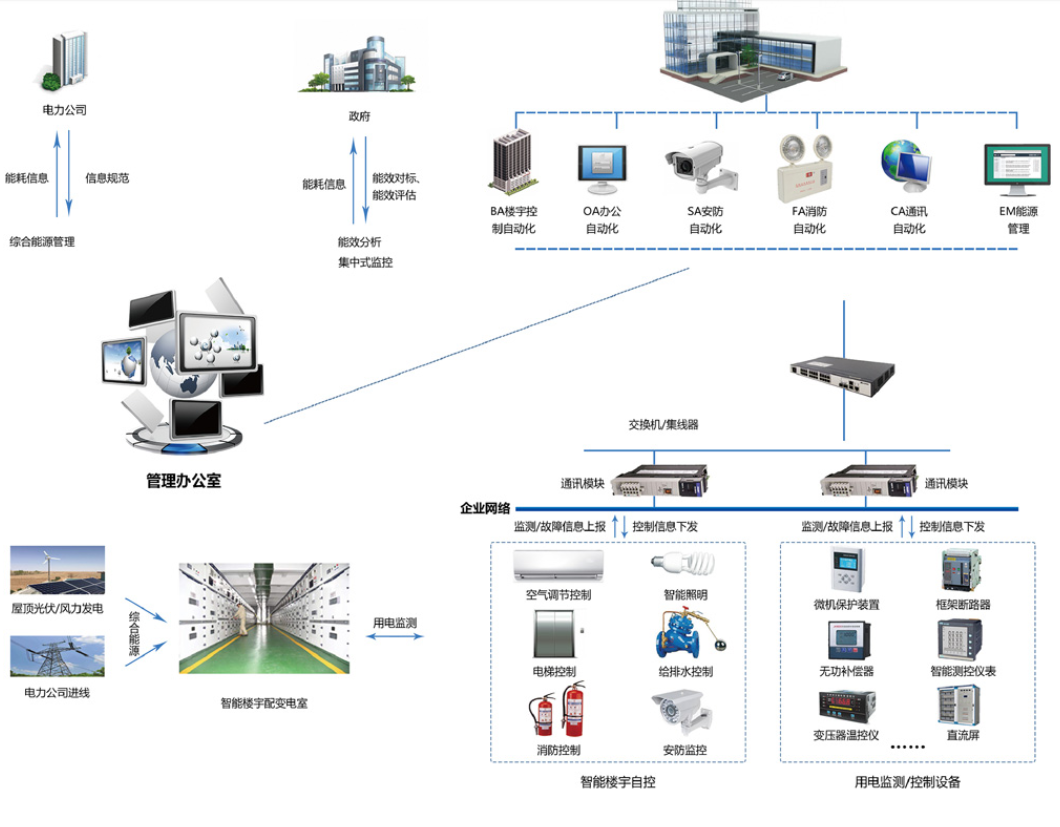 　　樓宇自控系統(tǒng)是將建筑物或者建筑群內(nèi)的變配電、照明、電梯、空調(diào)、供熱、給排水、消防、安防等眾多分散設(shè)備的運(yùn)行、安全狀況、能源使用以及節(jié)能管理實(shí)行集中監(jiān)控、管理和分散控制的建筑物管理與控制系統(tǒng)。能夠減少設(shè)備故障，降低維護(hù)和運(yùn)營(yíng)成本，提高建筑整體運(yùn)營(yíng)水平，提供健康、智能、舒適的環(huán)境，達(dá)到節(jié)能減排、低碳環(huán)保的目標(biāo)。