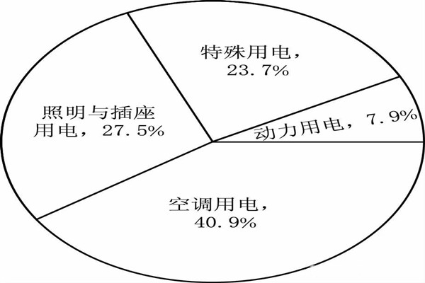 能耗監測系統分項模型的搭建！(圖1)