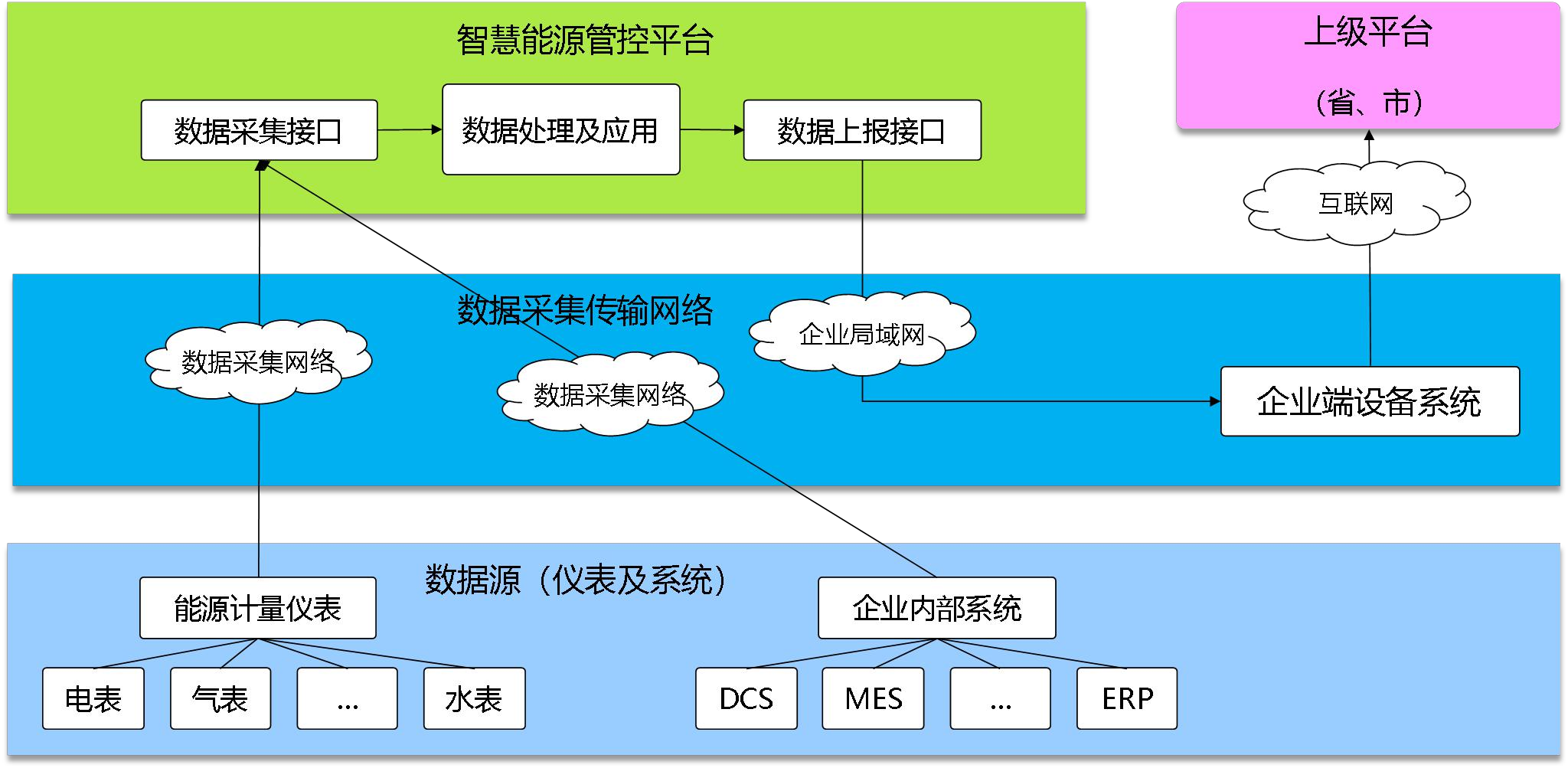 山東岱岳制鹽有限公司能耗監測案例(圖2)